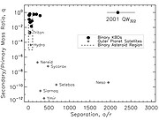 Secondary-to-primary mass ratio versus average separation