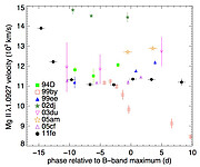 Time evolution of SN Ia NIR magnesium velocity