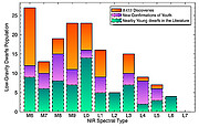 NIR Spectral type histogram of all known low-gravity dwarfs and those presented in this work