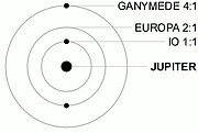 Diagram Jupiter's Moons