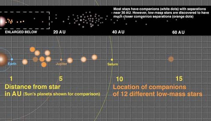 Companion Distances From Low-Mass Stars