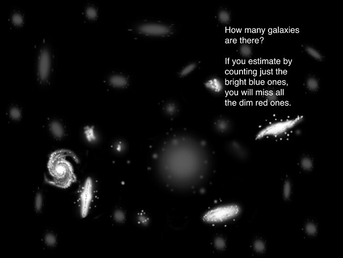 Why are some galaxies brighter than others?