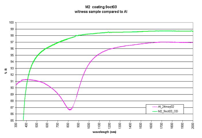 Graph of reflectivity comparing the new silver coating