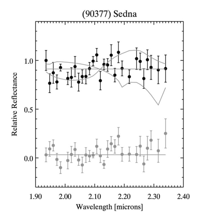 The relative reflectance spectrum of (90377) Sedna (black circles) and the spectrum of the nearby sky