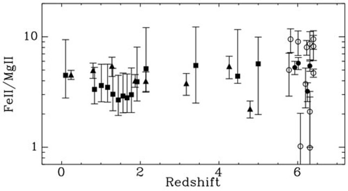 Fe II/Mg II abundance as a function of redshift