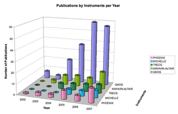 Year-by-year ramp up of publications from different instruments to the end of July 2007