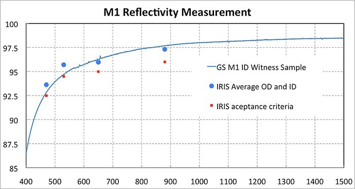 Gemini South Primary mirror reflectivity plot