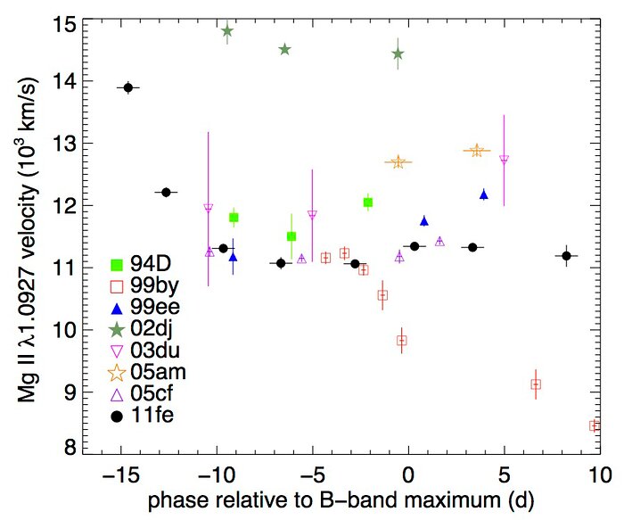 Time evolution of SN Ia NIR magnesium velocity