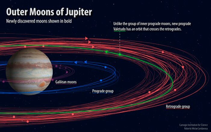 Gemini Confirms Maverick New Moon of Jupiter