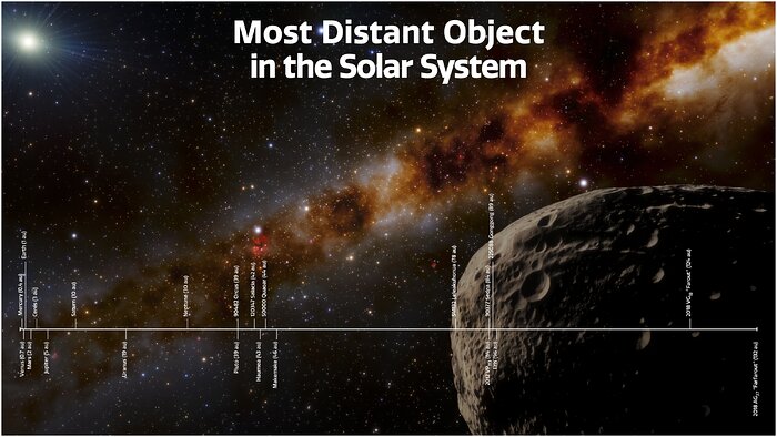 Distancias de objetos en nuestro sistema solar
