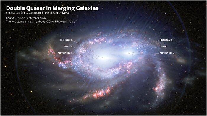 Labeled Illustration of Double Quasars in Merging Galaxies
