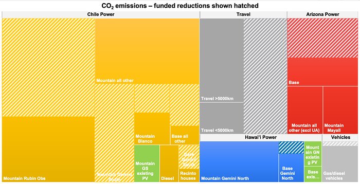 NOIRLab’s Expected Carbon Footprint Reduction